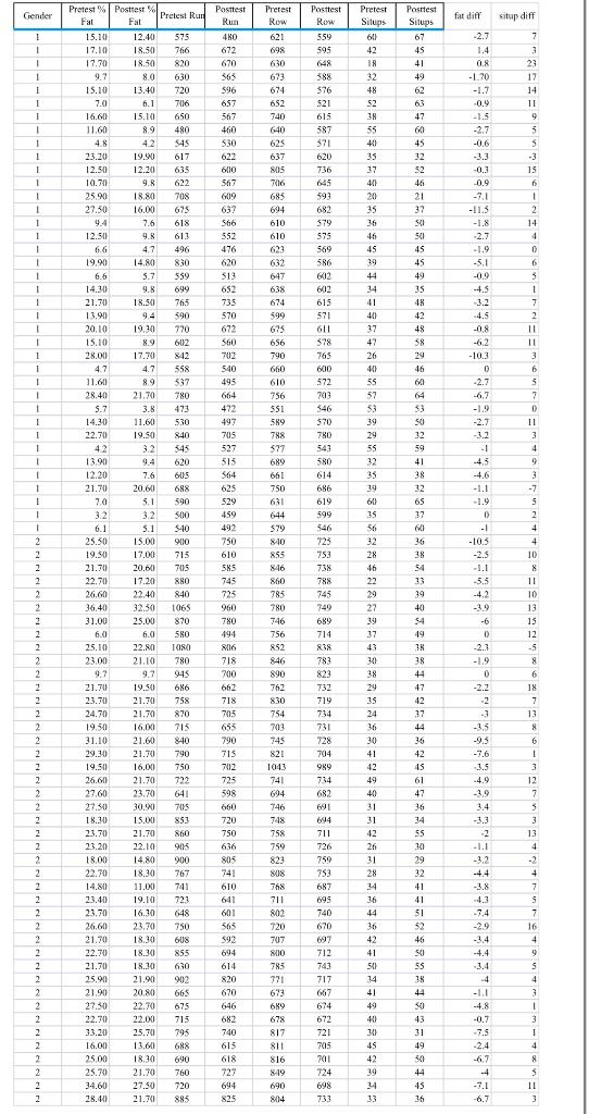 Gender Prerest Row Pretest Run Posetest Pretest | Chegg.com