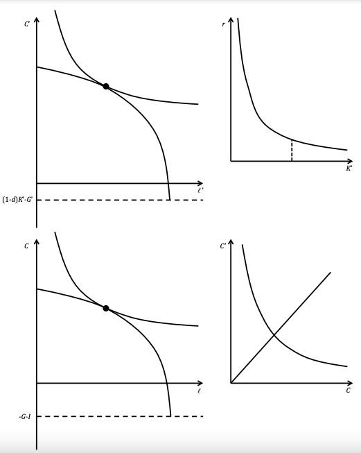Solved A Dynamic General Equilibrium Model Determine and