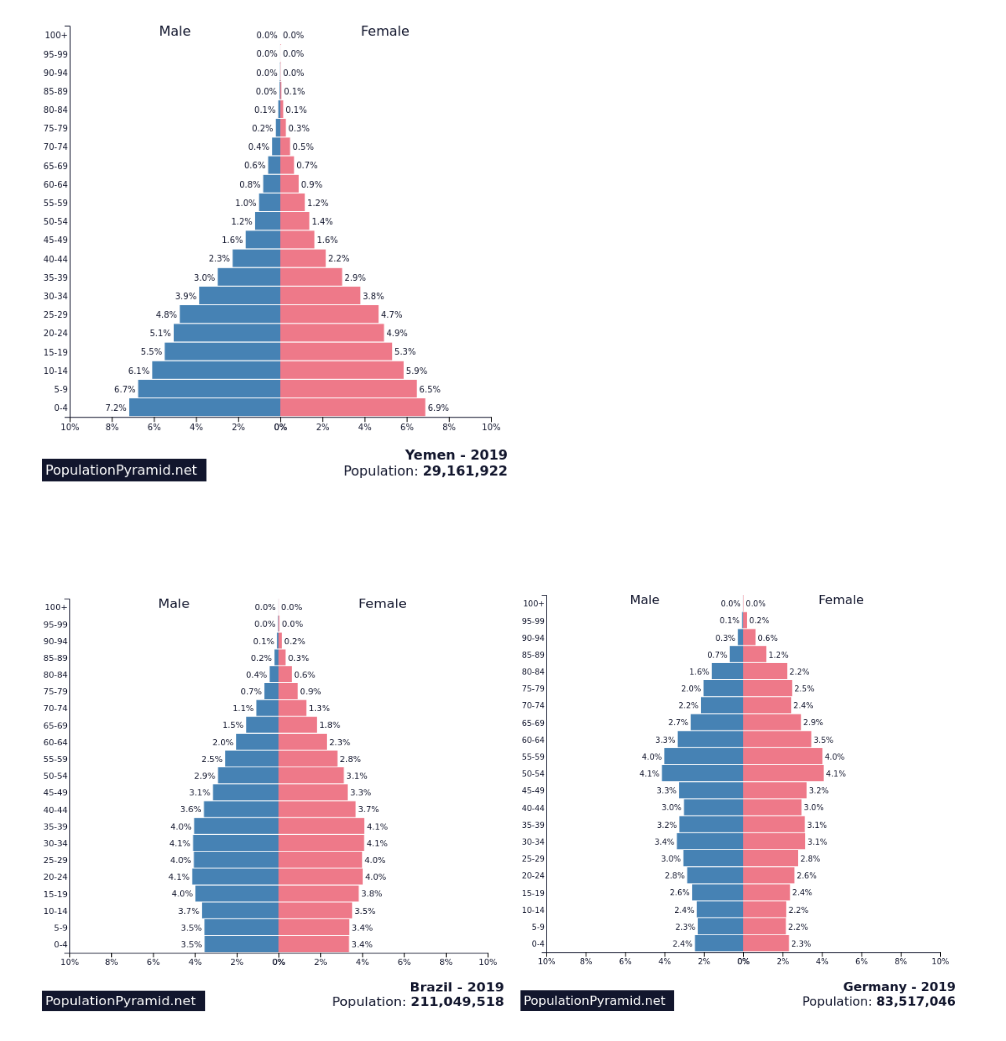 2. The demographic transition model shows the | Chegg.com