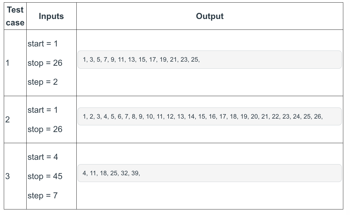 Solved Given three numbers, start, stop and step (start