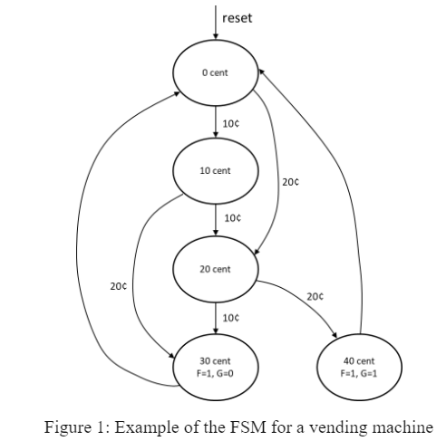 Solved A vending machine is an automated machine that | Chegg.com
