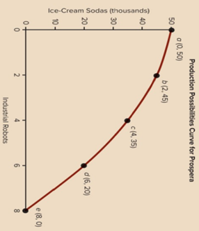 Solved Q6 The production possibilities curve below applies | Chegg.com