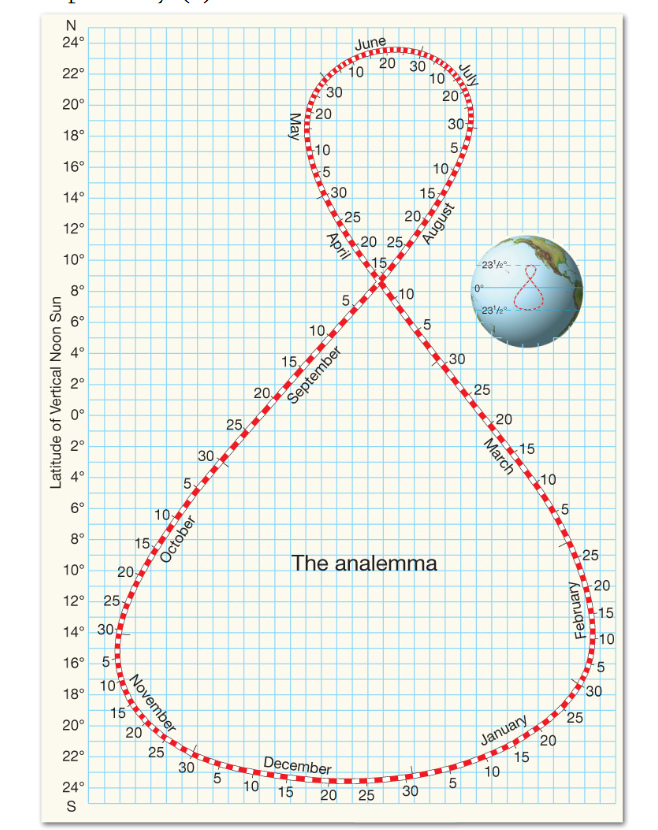 Solved One can make use of the solar declination and the | Chegg.com
