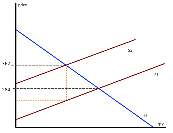 Solved Refer to the diagram. The market was initially in | Chegg.com