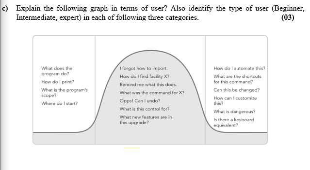 Solved c) Explain the following graph in terms of user? Also | Chegg.com