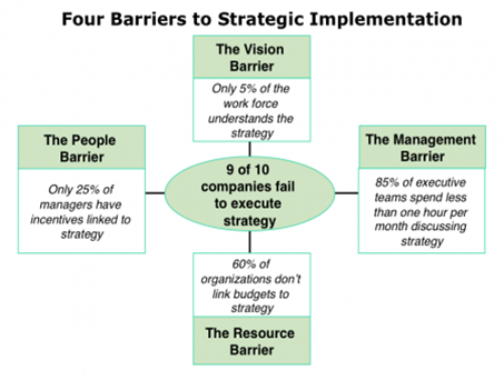 Solved Four Barriers to Strategic Implementation The Vision | Chegg.com