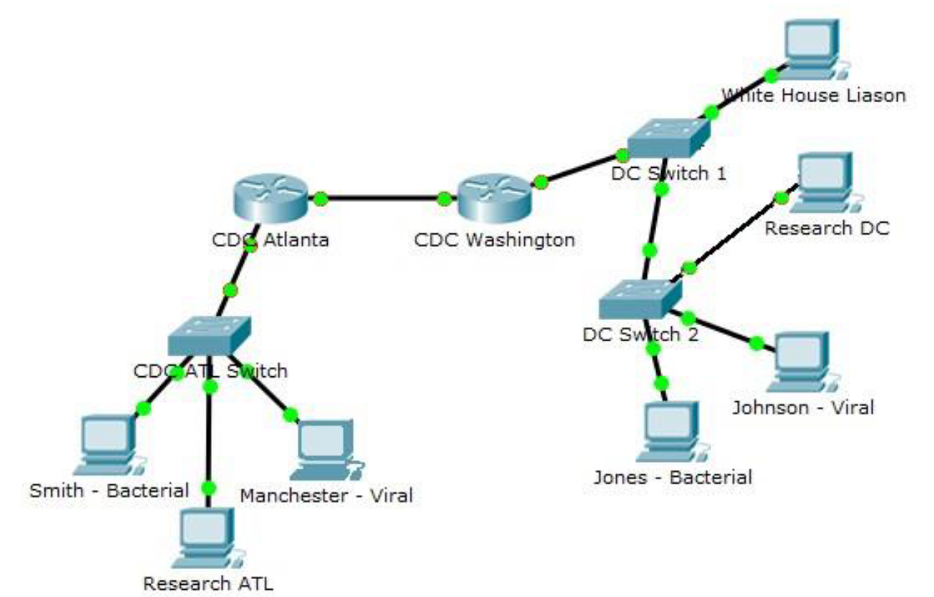 Solved You are the network administrator for the CDC in | Chegg.com