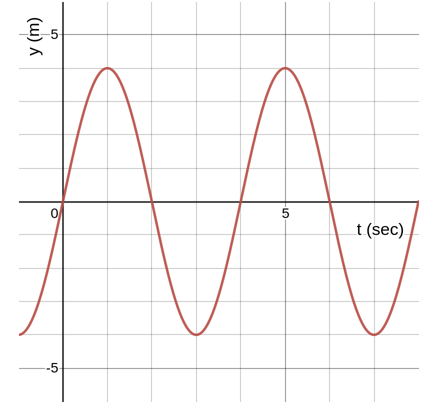 Solved 1.What kind of wave is this? tangent, cosine, or | Chegg.com