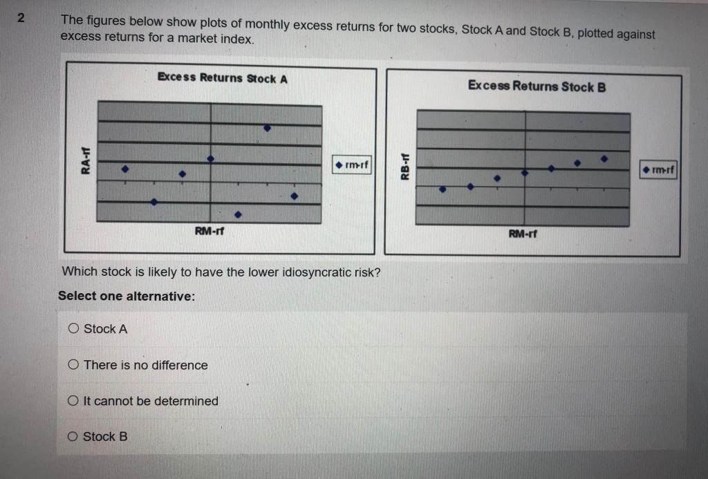 Solved The figures below show plots of monthly excess | Chegg.com