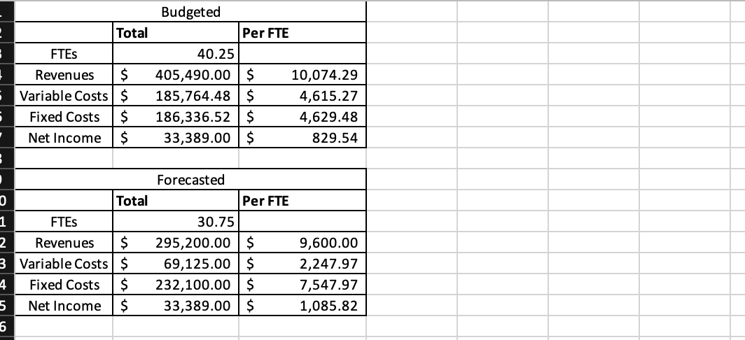 Solved ! Budgeted Total Per FTE FTES 40.25 Revenues $ | Chegg.com