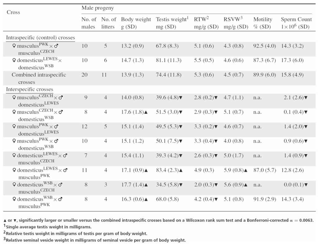Solved Table 1 Mean reproduction parameters for M. musculus, | Chegg.com