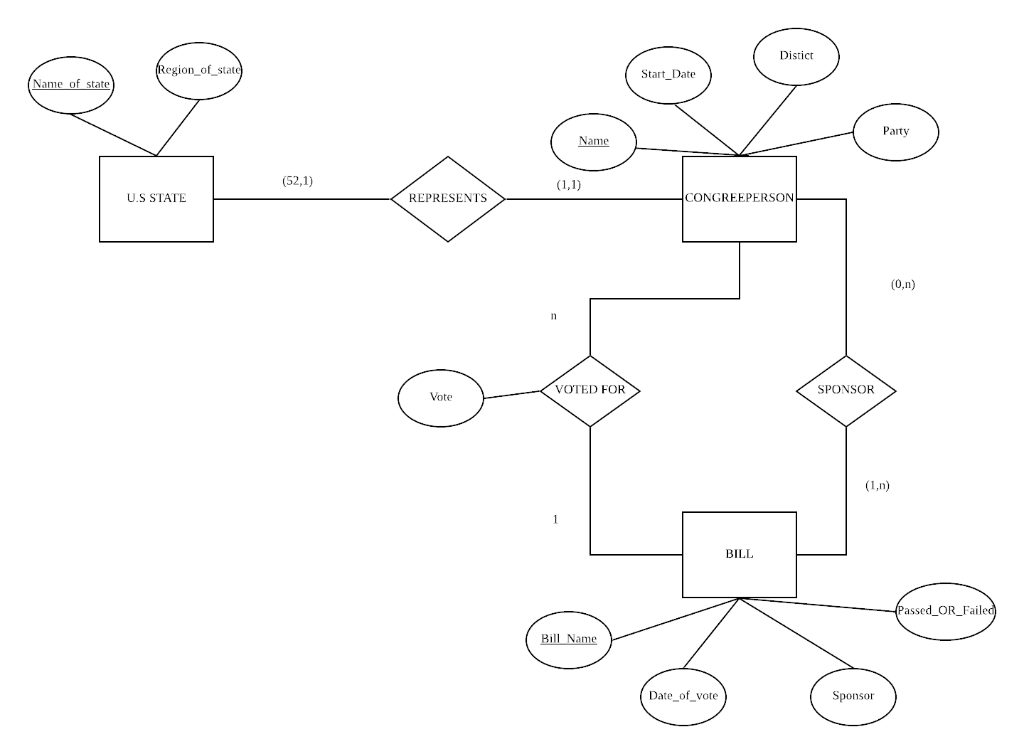 Map the ER diagram below to a Relational Model schema | Chegg.com