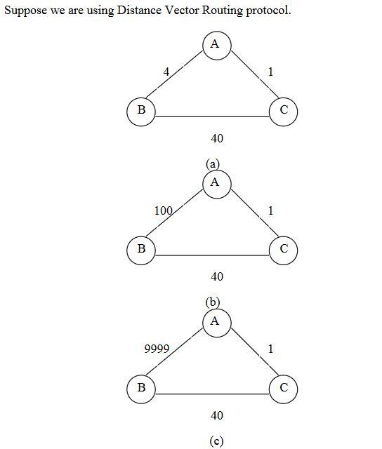 Solved Suppose we are using Distance Vector Routing | Chegg.com