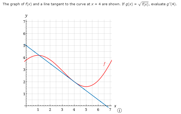 The Graph Of F X And A Line Tangent To The Curve At Chegg Com