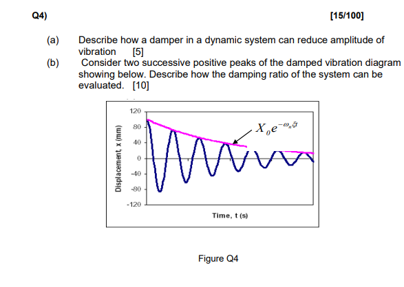 Solved Q4) [15/100) (a) (6) Describe how a damper in a | Chegg.com