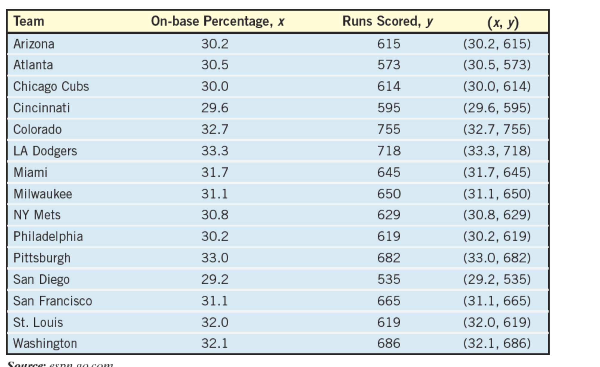 Solved Here we use baseball as an example using the 2014 | Chegg.com