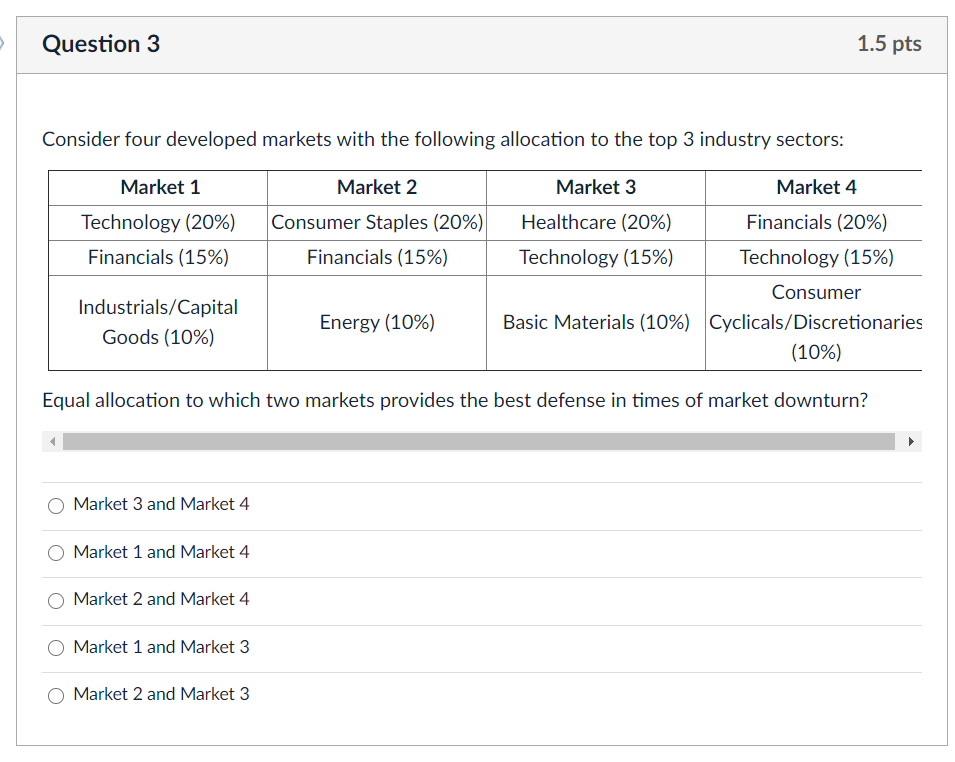 Solved Question 3 1.5 pts Consider four developed markets | Chegg.com