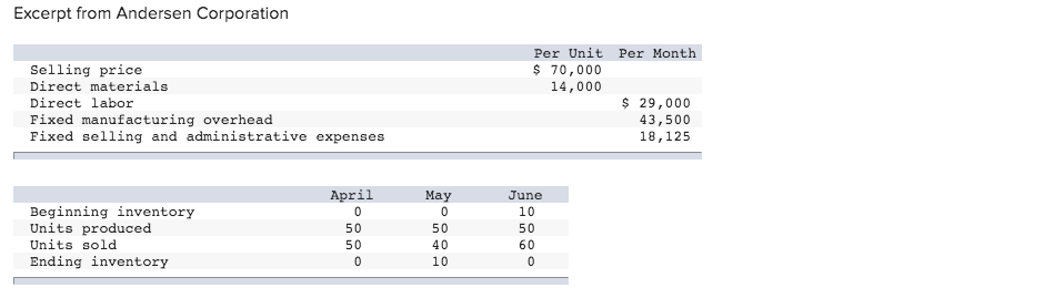 Solved Excerpt from Andersen Corporation Per Month Per Unit | Chegg.com