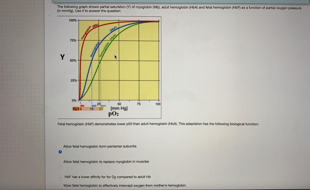 Solved The following graph shows partial saturation (1) of | Chegg.com