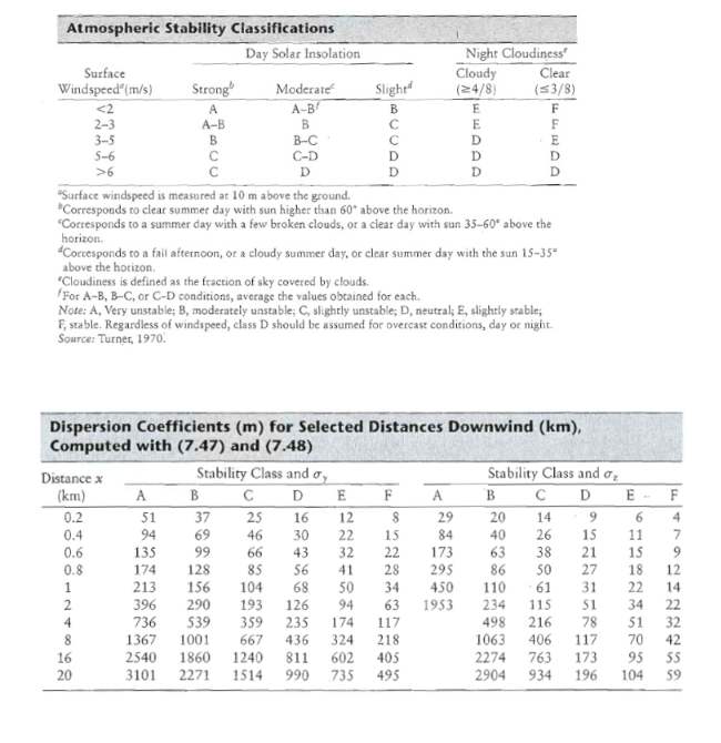 4. (25 points) The effective stack height of a stack