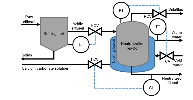 A process is designed to neutralize highly acidic | Chegg.com