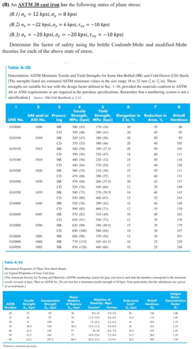 Solved (B) An ASTM 30 cast iron has the following states of | Chegg.com