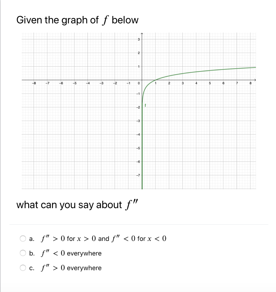 Solved Given The Graph Of F Below 3 2 1 -8 -7 6 -5 4 -3 -2 | Chegg.com