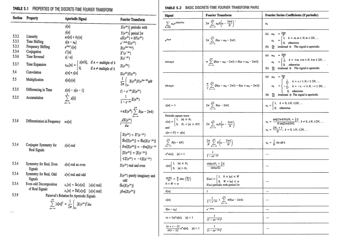 Solved A DT signal is given as x[n]=u[n+2]−u[n−3] a) (2) Use | Chegg.com