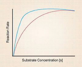 Solved The graph below shows the rate of a biochemical | Chegg.com