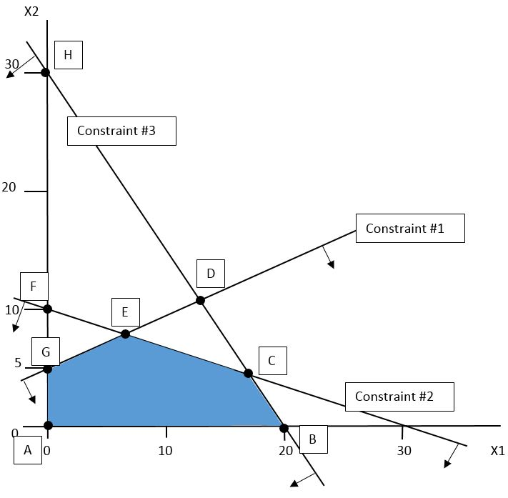 Solved Look at the following graph of a linear programming | Chegg.com