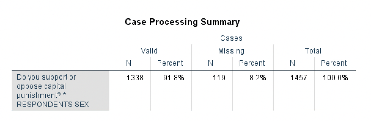 Solved Case Processing SummaryDo you support or oppose | Chegg.com