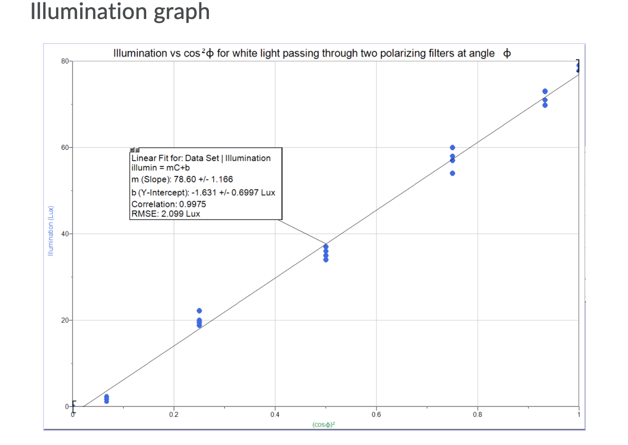 Solved Illumination graph Illumination vs cosed for white | Chegg.com