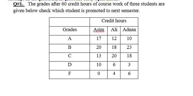 Q 1 The Grades After 60 Credit Hours Of Course Work Chegg Com