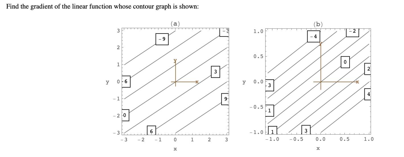 solved-find-the-gradient-of-the-linear-function-whose-chegg