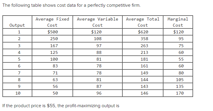 Solved The following table shows cost data for a perfectly | Chegg.com