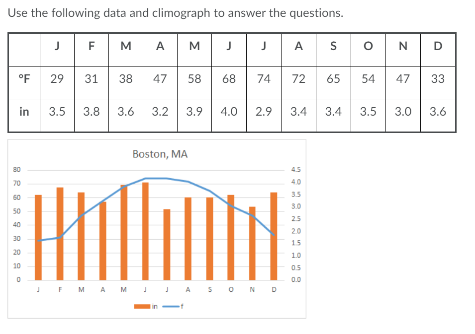 Solved Question 7 What two (2) months does Boston average | Chegg.com