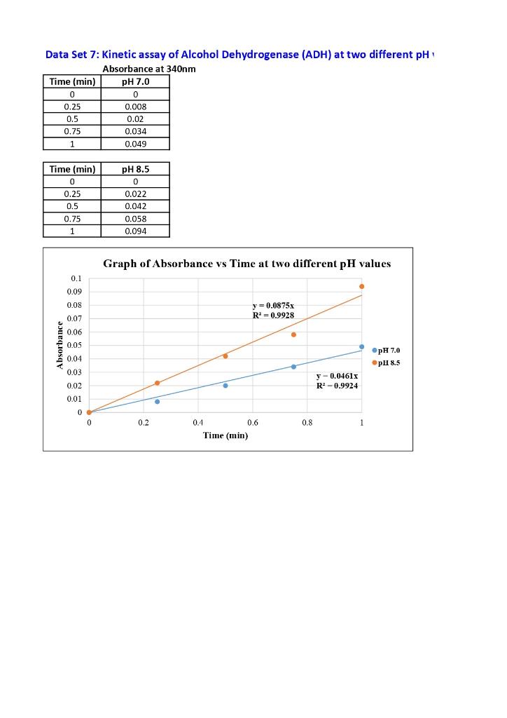 Data Set 7: Kinetic assay of Alcohol Dehydrogenase | Chegg.com