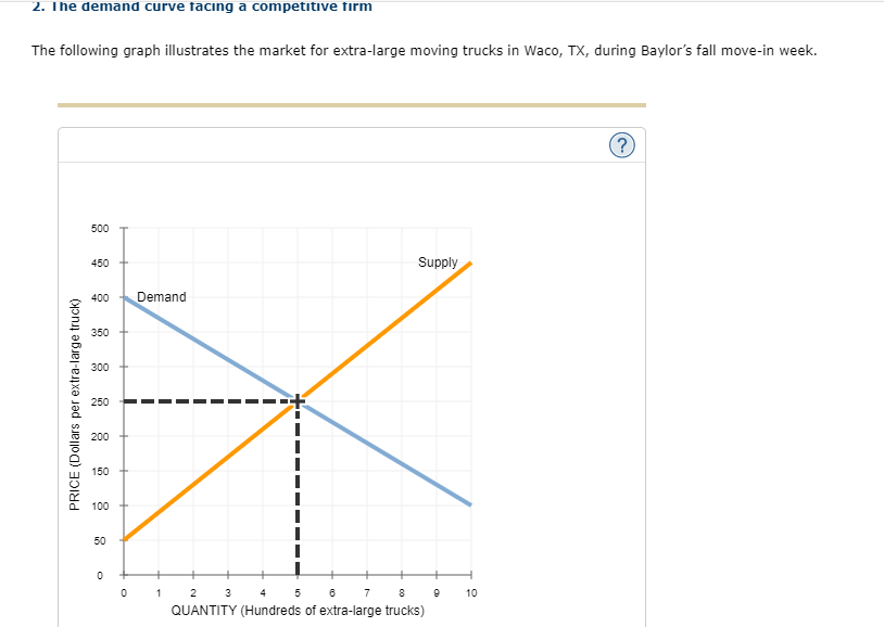 2. The demand curve facing a competitive firm
The following graph illustrates the market for extra-large moving trucks in Wac