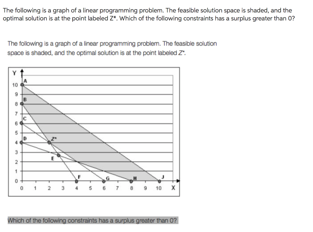 Solved The following is a graph of a linear programming | Chegg.com