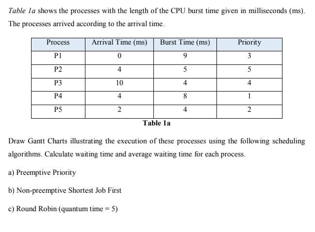 Solved Table la shows the processes with the length of the | Chegg.com