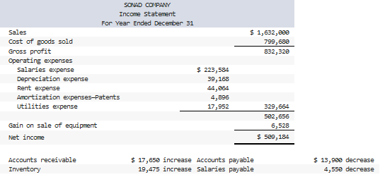 Solved Prep the operating activities section of the | Chegg.com