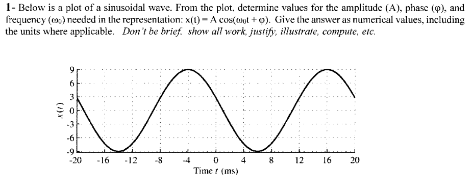 Solved 1- Below is a plot of a sinusoidal wave. From the | Chegg.com