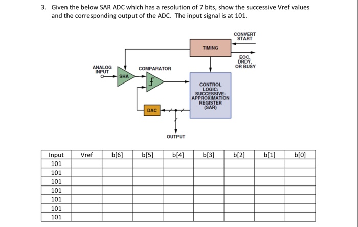 Solved Given the below SAR ADC which has a resolution of 7 | Chegg.com