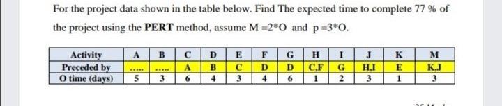 Solved For the project data shown in the table below. Find | Chegg.com