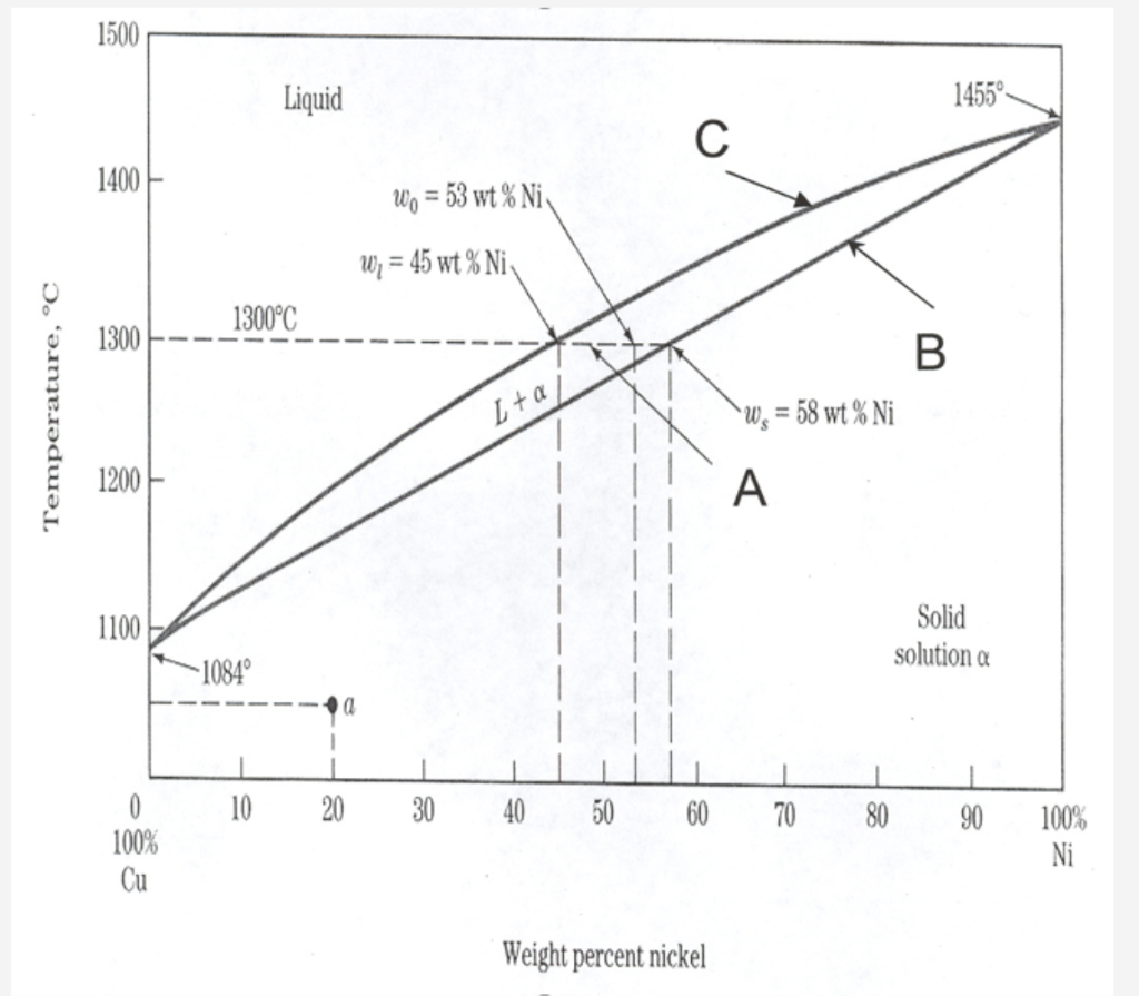 Solved A coppernickel alloy (53 wt Ni and 47 wt Cu) is 1)