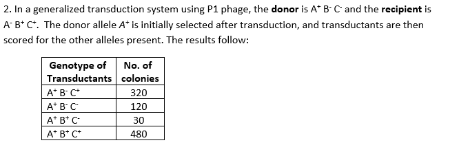 Solved A. What are the cotransducing frequencies between A+ | Chegg.com