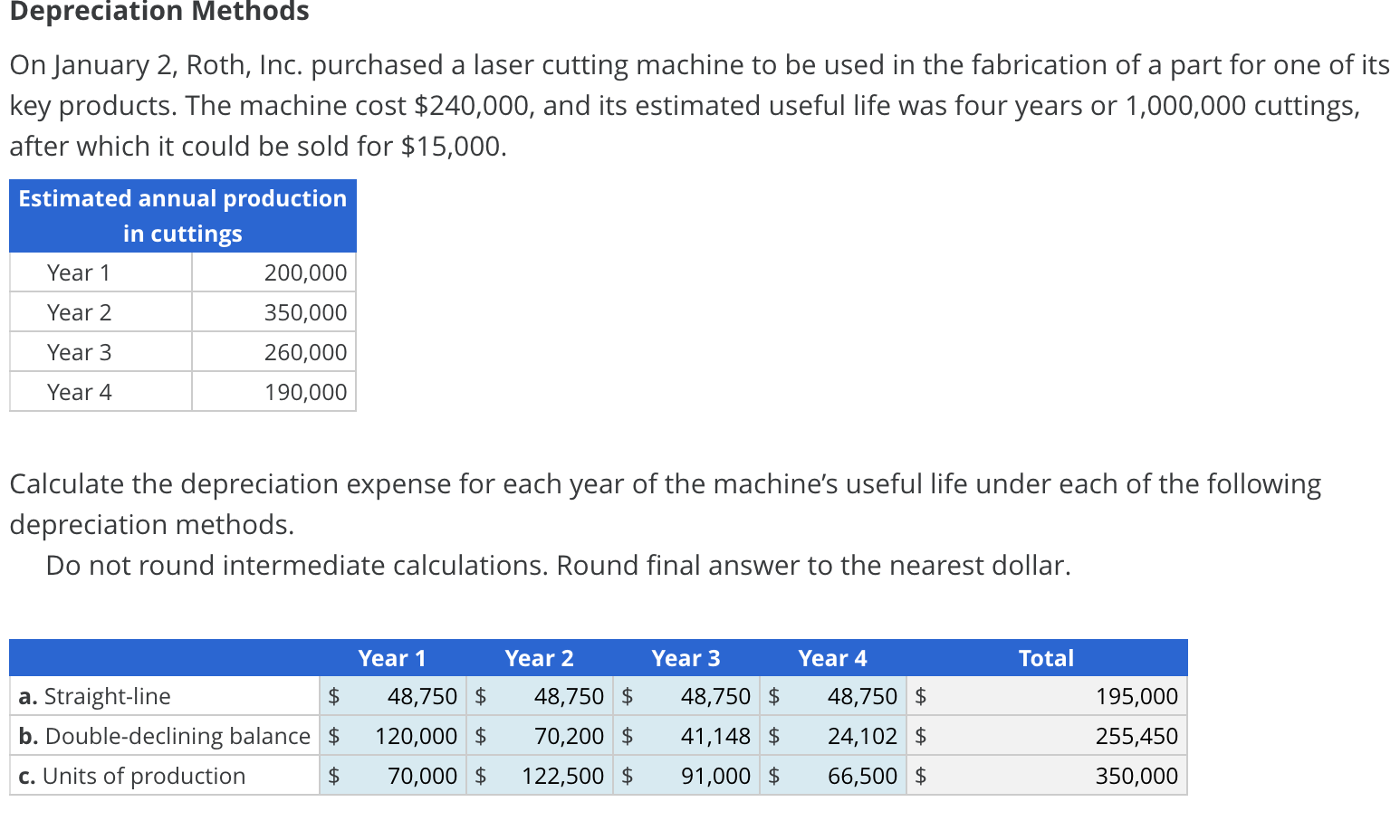 Solved Depreciation Methods On January 2, Roth, Inc. | Chegg.com