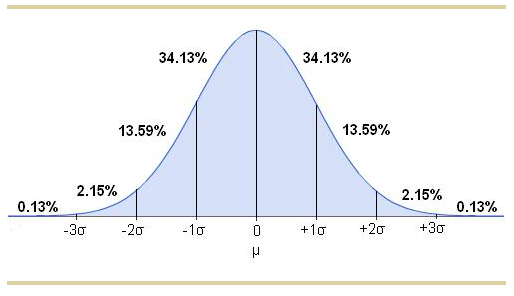 Solved Area under the normal distribution The following | Chegg.com