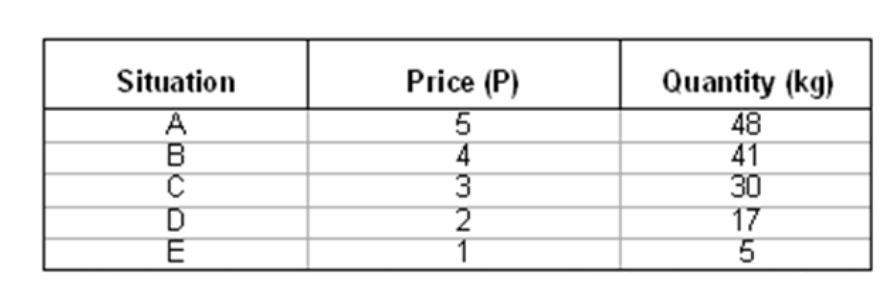 Solved Derive the linear demand and supply equations of the | Chegg.com