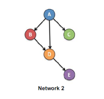 Solved Network 2(B-30 Points) Using The Network Structure | Chegg.com